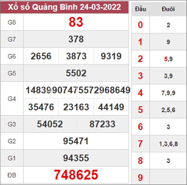 Soi cầu XSQB 31/3/2022 dự đoán cầu VIP Quảng Bình 