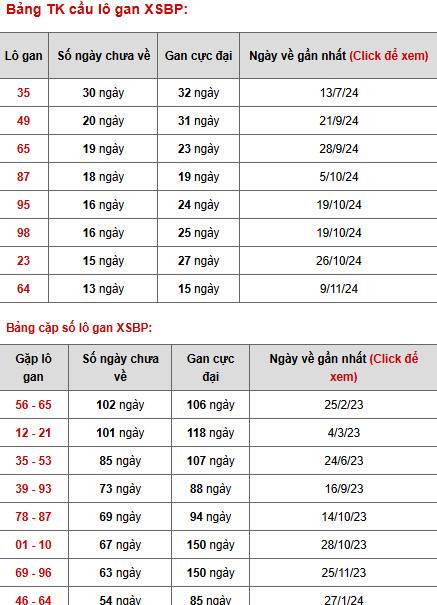 Thống kê phân tích XSBP ngày 15/2/2025 hôm nay phát tài