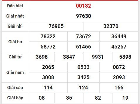 Thống kê số liệu KQXS miền Bắc ngày 22/5/2025 thứ 5