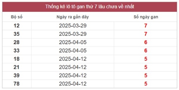 Thống kê xổ số miền Trung ngày 24/5/2025 phân tích thứ 7