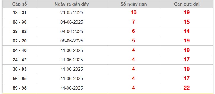 Thống kê cặp lô gan Khánh Hòa lâu chưa về nhất