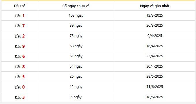 Thống kê đầu số giải đặc biệt Sóc Trăng 30 lần quay