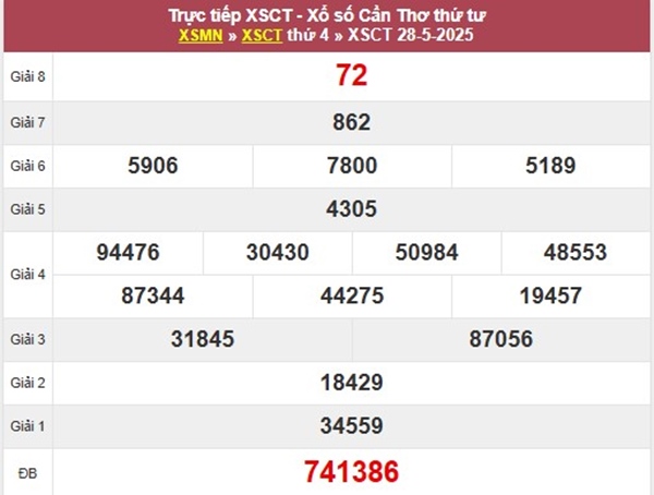 Thống kê kết quả XSCT ngày 4/6/2025 Cần Thơ thứ 4