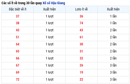 Thống kê giải đặc biệt Hậu Giang về nhiều nhất