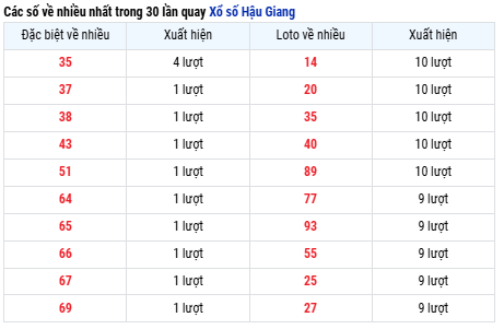 Thống kê số Ít về trong 30 lần quay Xổ số Hậu Giang ngày 28/6/2025