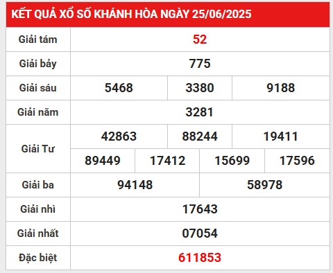 Thống kê lô tô gan kết quả Khánh Hòa 29/6/2025 hôm nay