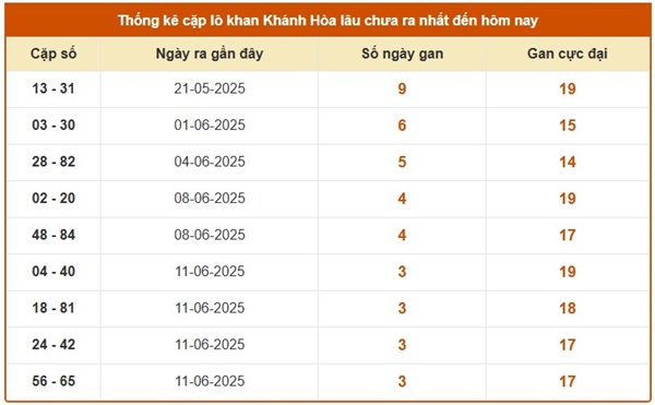 Thống kê lô VIP XSKH ngày 25/6/2025 đài Khánh Hòa thứ 4