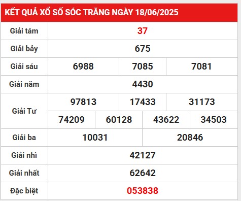 Thống kê số liệu KQXS Sóc Trăng 25/6/2025 hôm nay
