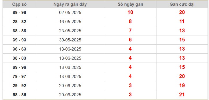 Thống kê cặp lô gan Trà Vinh lâu chưa về nhất