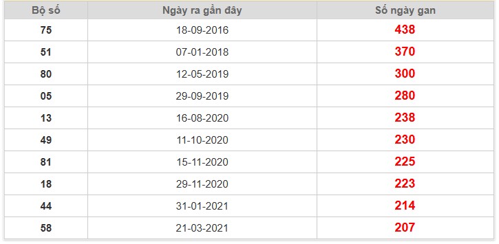 Thống kê giải đặc biệt Tiền Giang lâu chưa về