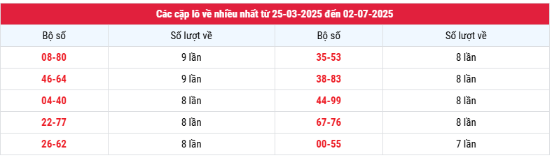 Thống kê tần suất cặp loto xổ số Ninh Thuận ngày 4/7/2025