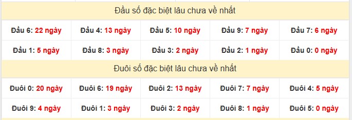 - Thông kê đầu đuôi đặc biệt xổ số An Giang lâu về nhất