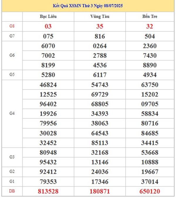 Thống kê XSMN 15/7/2025 phân tích số đặc biệt giải 8
