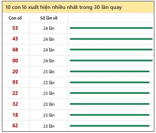 Thống kê XSMN 15/7/2025 phân tích số đặc biệt giải 8