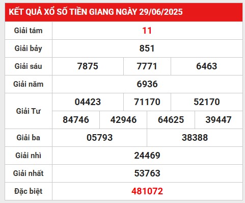 Thống kê giải đặc biệt kết quả XSTG 6/7/2025 hôm nay