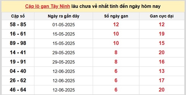 Thống kê XSTN 31/7/2025 loto đặc biệt đài Tây Ninh