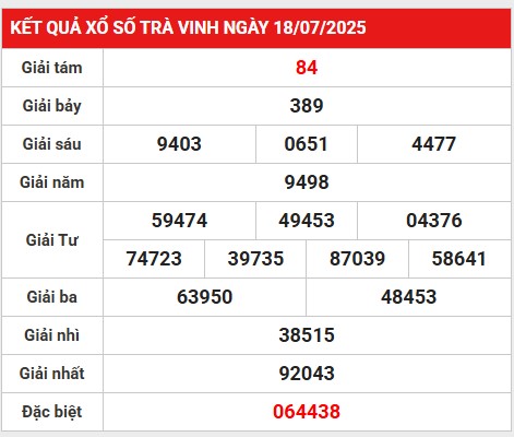 Thống kê lô gan KQXS Trà Vinh ngày 25/7/2025 hôm nay