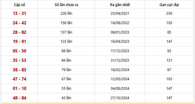 Bảng thống kê 10 cặp lô khan Tiền Giang lâu chưa ra nhất