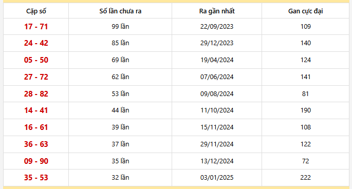 Bảng thống kê 10 cặp lô khan Vĩnh Long lâu chưa ra nhất