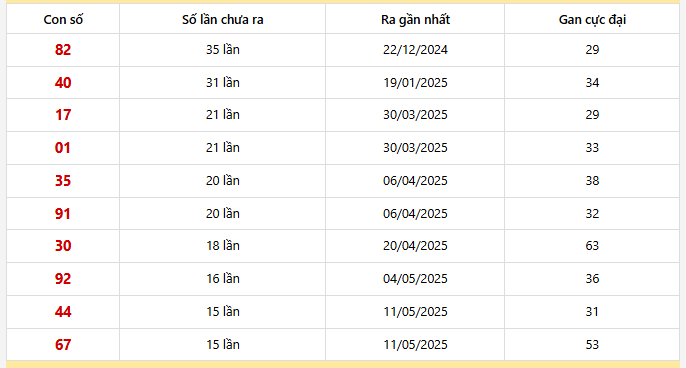 Bảng thống kê 10 con lô gan Tiền Giang lâu chưa về nhất