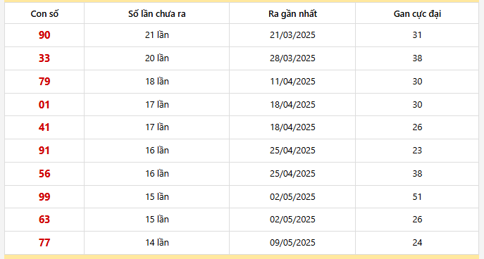 Bảng thống kê 10 con lô gan Vĩnh Long lâu chưa về nhất