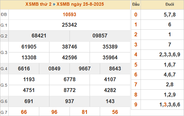 Thống kê XSMB 28/8/2025 miễn phí cùng chuyên gia