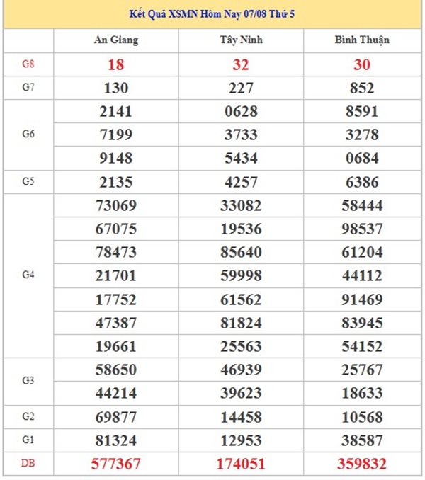 Thống kê xổ số miền Nam 14/8/2025 loto giải tám thứ 5