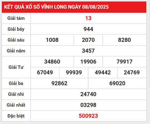 Thống kê lô gan kết quả Vĩnh Long 15/8/2025 hôm nay