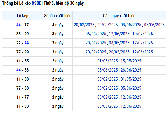 Thống kê lô kép XSBDI ngày 14 tháng 8