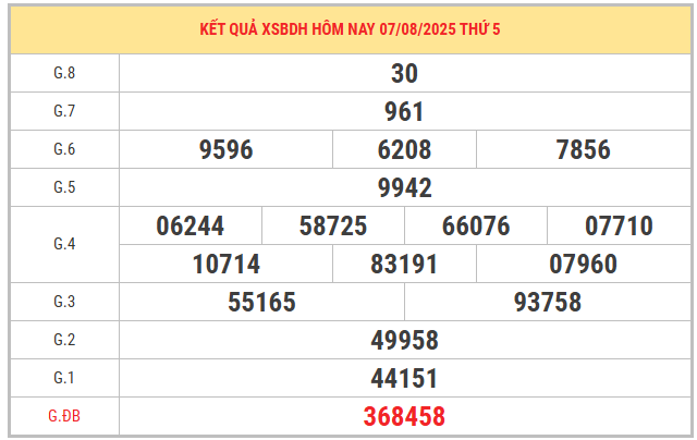 Xem lại kết quả XS Bình Định kỳ trước ngày 7/8/2025 