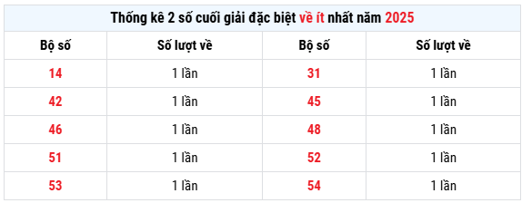 Thống kê 2 số cuối giải đặc biệt XSMB về ít nhất ngày 19/8/2025
