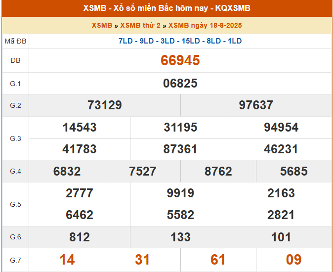 Xem lại kết quả XSMB kỳ trước ngày 18/8/2025