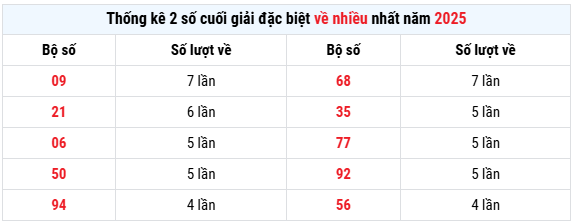 Thống kê xổ số Miền Bắc ngày 19/8/2025 chi tiết nhất