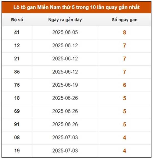 Thống kê xổ số miền Nam 14/8/2025 loto giải tám thứ 5