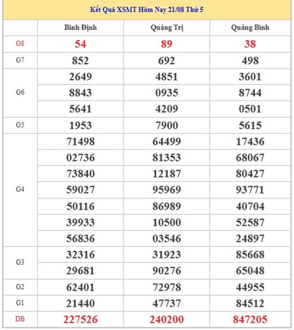 Thống kê XSMT 28/8/2025 phân tích miền Trung miền phí