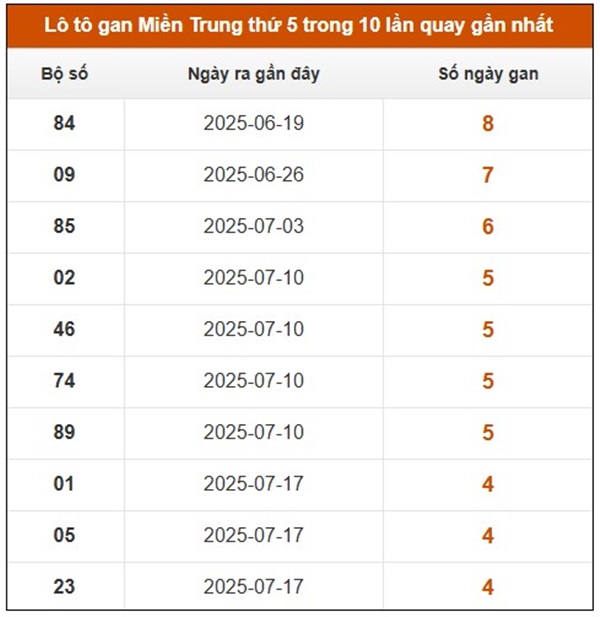 Thống kê XSMT 28/8/2025 phân tích miền Trung miền phí
