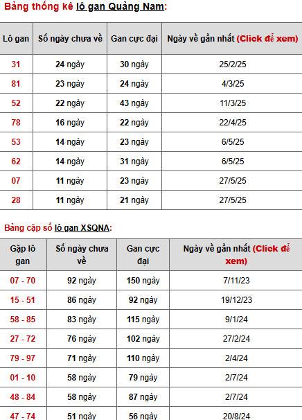Thống kê phân tích XSQNM 19/8/2025 thứ 3 tài lộc