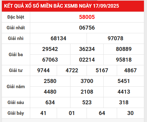 Thống kê số liệu XSTD ngày 20/9/2025 hôm nay chi tiết