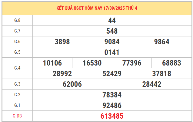 Xem lại kết quả XSCT kỳ trước ngày 17/9/2025 chi tiết