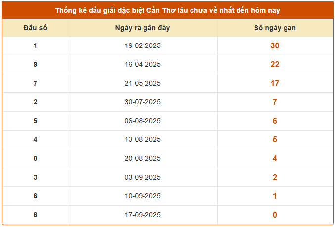 Thống kê giải đặc biệt XS Cần Thơ lâu chưa về ngày 24/9/2025