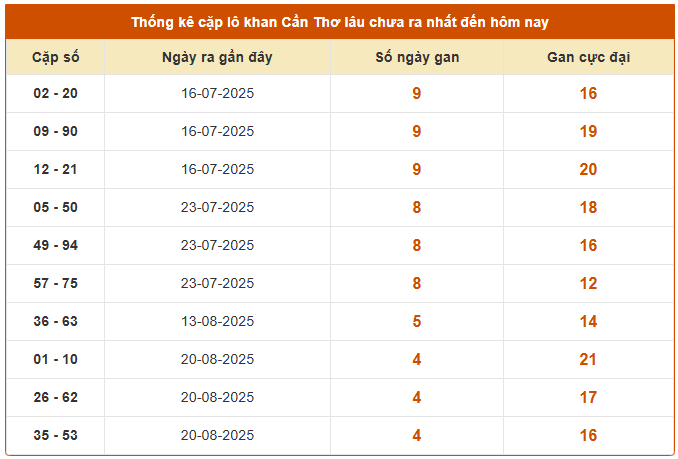  Thống kê cặp lô gan xổ số Cần Thơ ngày 24/9