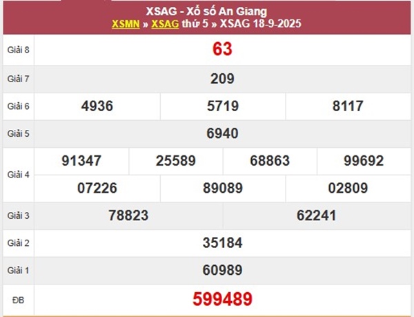 Thống kê XSAG ngày 25/9/2025 lô đặc biệt An Giang