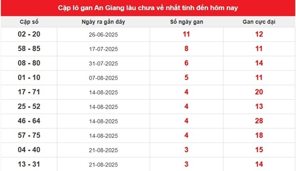 Thống kê XSAG ngày 25/9/2025 lô đặc biệt An Giang