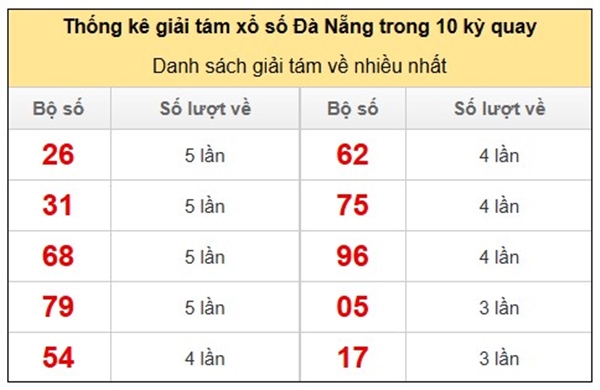 Thống kê xổ số Đà Nẵng ngày 17/9/2025 chính xác nhất