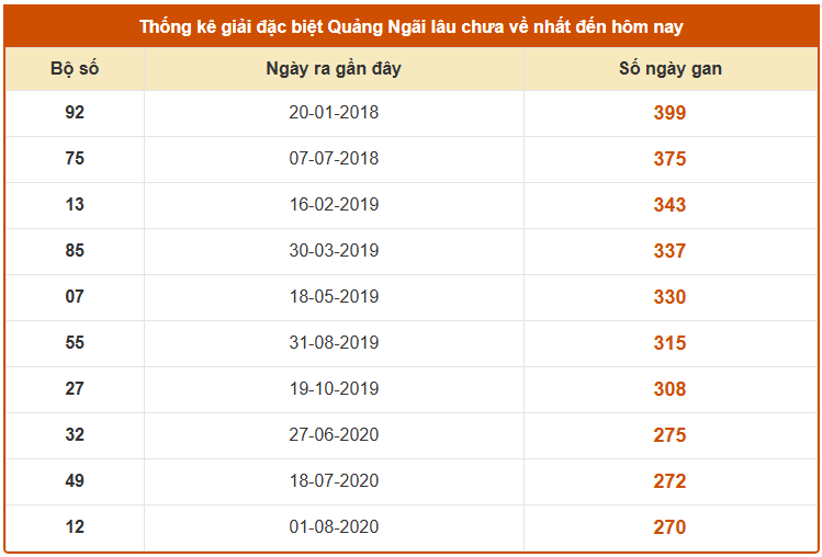 Thống kê giải đặc biệt XSQNI lâu chưa về tính đến 1/11