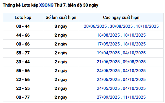 Thống kê lô kép xổ số Quảng Ngãi ngày 1/11/2025 chuẩn nhất