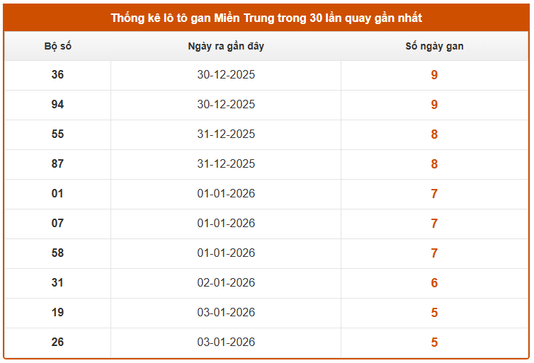 Thống kê lô gan XSMT tính đến ngày 11/1/2026 hôm nay