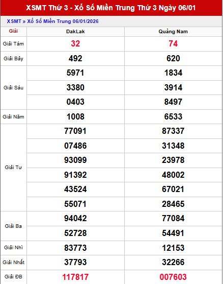 Tổng quan kết quả XSMT ngày 06/01/2026