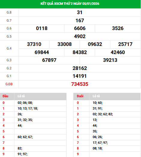 Dự đoán xổ số Cà Mau ngày 12/1/2026 thứ 2 siêu chuẩn Dự đoán xổ số Cà Mau ngày 12/1/2026 thứ 2 siêu chuẩn