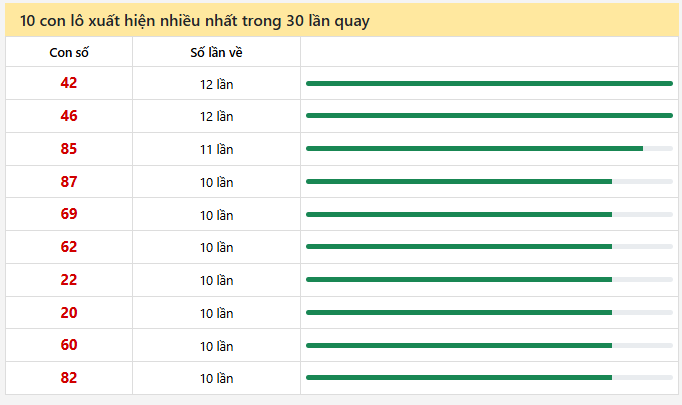 - Thống kê 10 con lô xuất hiện nhiều nhất trong 30 lần quay ngày 7/2/2026